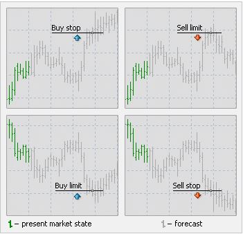 MT4 Tipi di ordini in sospeso MT4 Tipi di ordini in sospeso